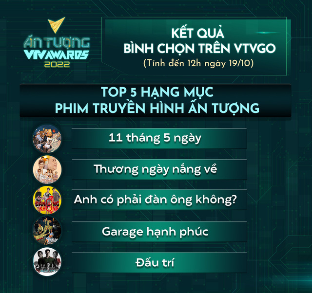 VTV Awards 2022: 5 vị trí đầu vẫn giữ vững trong hạng mục Phim truyền hình ấn tượng - Ảnh 4.