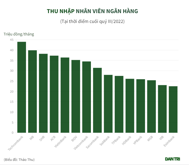 Lương và thu nhập nhân viên ngân hàng nào “khủng” nhất? - Ảnh 1.