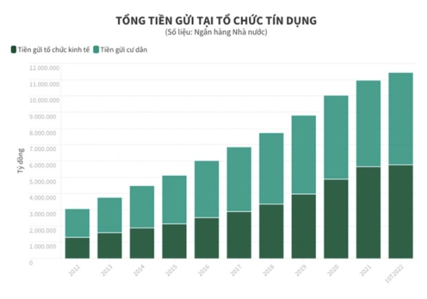 Lãi suất cao, người dân ùn ùn gửi tiền vào ngân hàng - Ảnh 1.