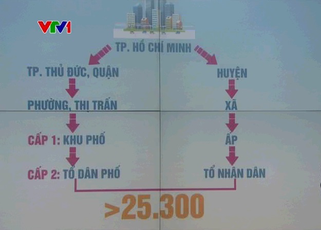 Vì sao TP Hồ Chí Minh sắp xếp lại khu phố, tổ dân phố? - Ảnh 1.