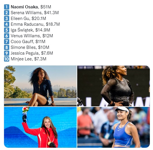 Naomi Osaka là nữ VĐV có thu nhập cao nhất năm 2022 - Ảnh 1.