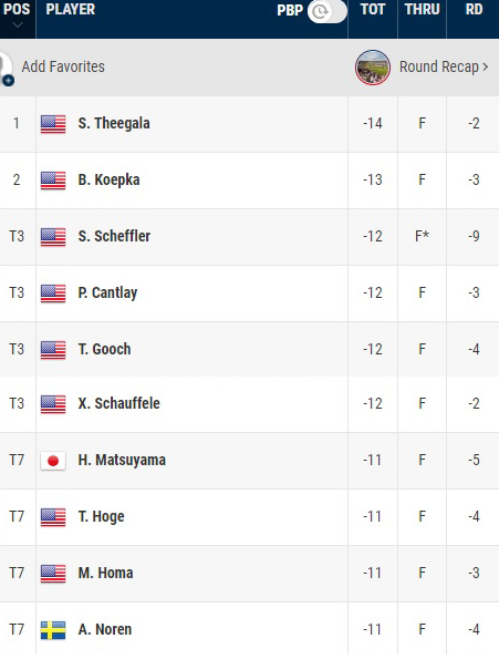 Scottie Scheffler bứt phá tại vòng 3 giải golf Phoenix mở rộng - Ảnh 1.