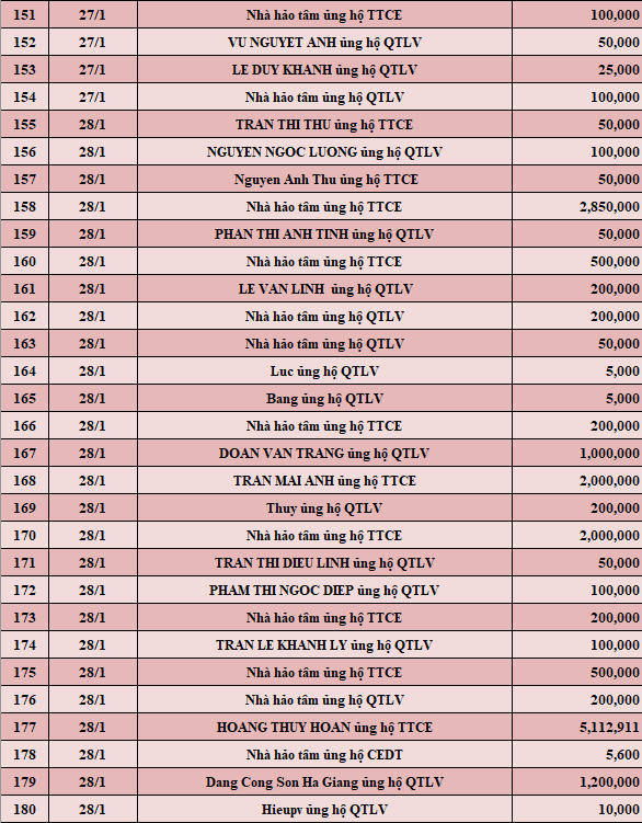 Quỹ Tấm lòng Việt: Danh sách ủng hộ tuần 4 tháng 1/2022 - Ảnh 6.