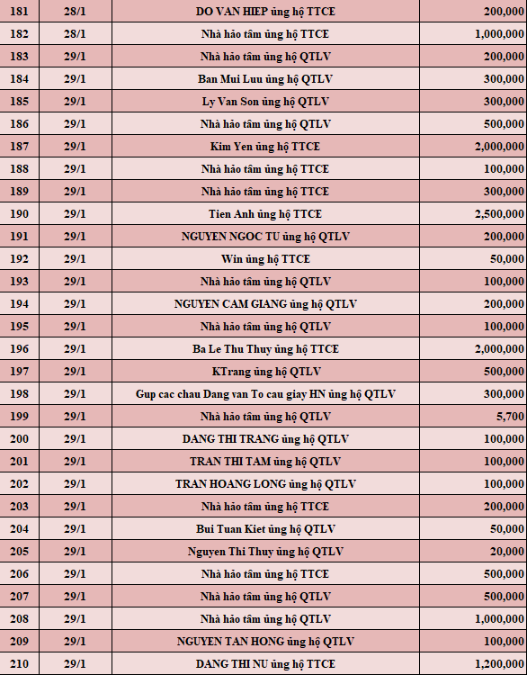 Quỹ Tấm lòng Việt: Danh sách ủng hộ tuần 4 tháng 1/2022 - Ảnh 7.