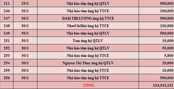 Quỹ Tấm lòng Việt: Danh sách ủng hộ tuần 4 tháng 1/2022 - Ảnh 8.