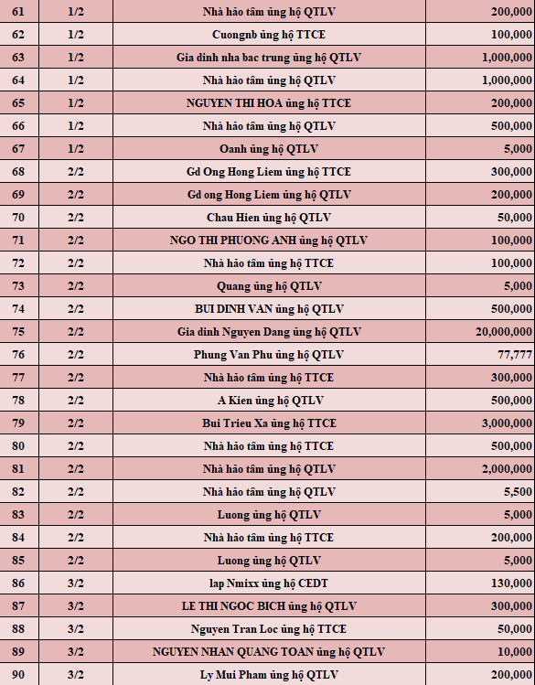 Quỹ Tấm lòng Việt: Danh sách ủng hộ tuần 1 tháng 2/2022 - Ảnh 3.