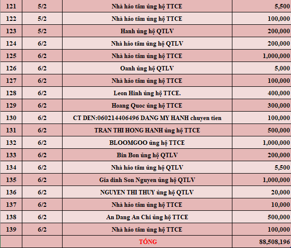 Quỹ Tấm lòng Việt: Danh sách ủng hộ tuần 1 tháng 2/2022 - Ảnh 5.