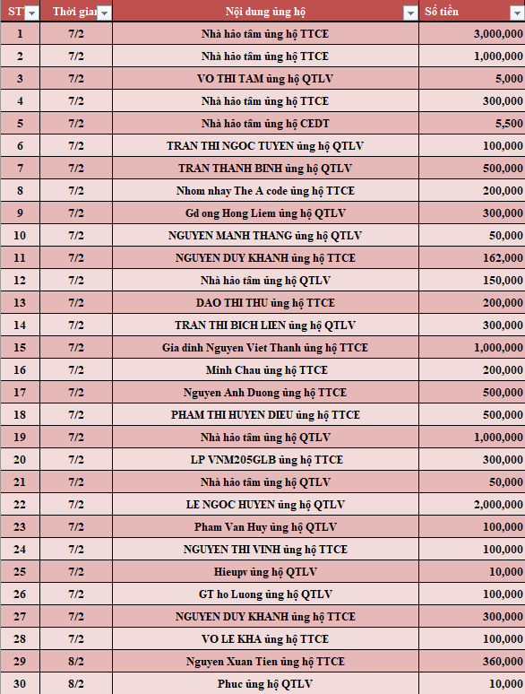Quỹ Tấm lòng Việt: Danh sách ủng hộ tuần 2 tháng 2/2022 - Ảnh 1.