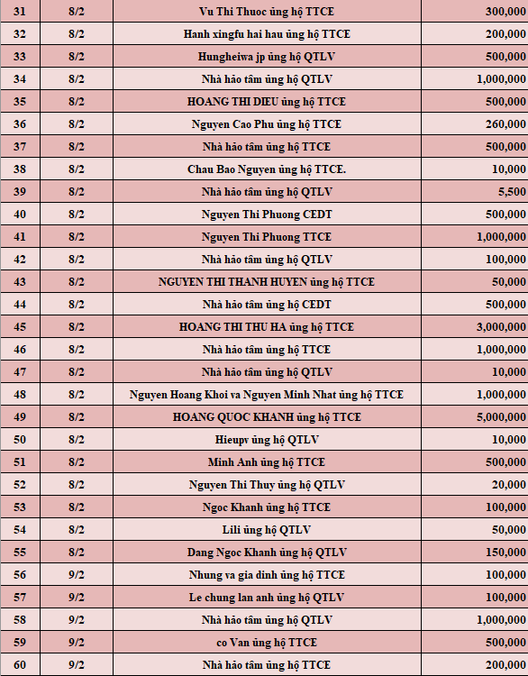 Quỹ Tấm lòng Việt: Danh sách ủng hộ tuần 2 tháng 2/2022 - Ảnh 2.