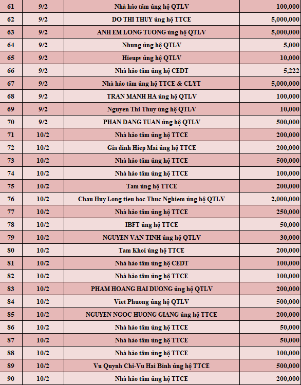 Quỹ Tấm lòng Việt: Danh sách ủng hộ tuần 2 tháng 2/2022 - Ảnh 3.