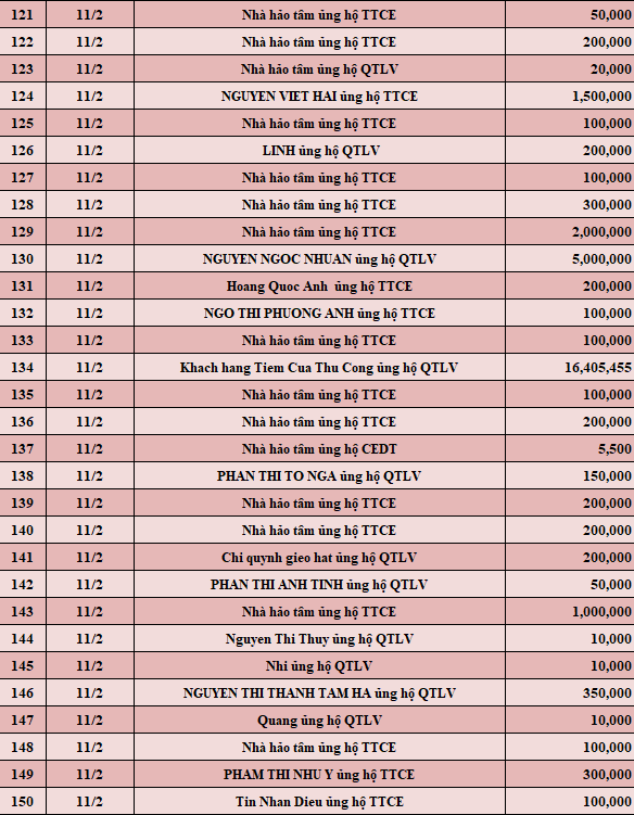 Quỹ Tấm lòng Việt: Danh sách ủng hộ tuần 2 tháng 2/2022 - Ảnh 5.