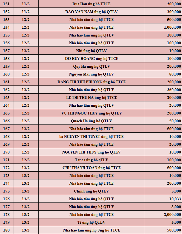 Quỹ Tấm lòng Việt: Danh sách ủng hộ tuần 2 tháng 2/2022 - Ảnh 6.