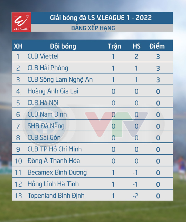 Lịch thi đấu và trực tiếp vòng 1 V.League 1-2022 hôm nay | Tâm điểm CLB Nam Định gặp Hoàng Anh Gia Lai - Ảnh 3.