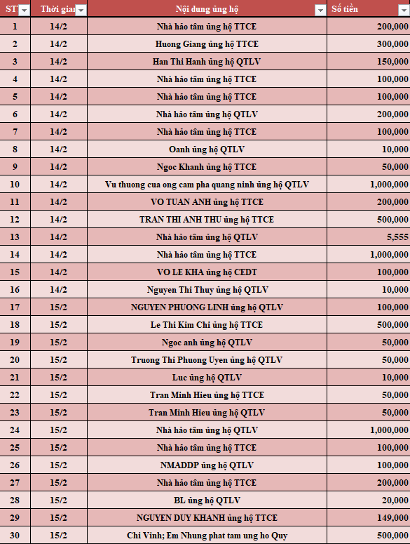 Quỹ Tấm lòng Việt: Danh sách ủng hộ tuần 3 tháng 2/2022 - Ảnh 1.