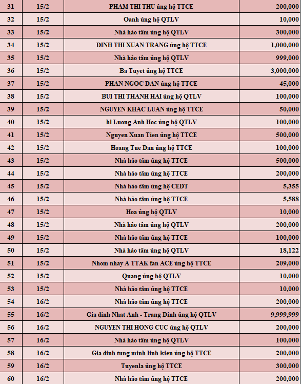 Quỹ Tấm lòng Việt: Danh sách ủng hộ tuần 3 tháng 2/2022 - Ảnh 2.