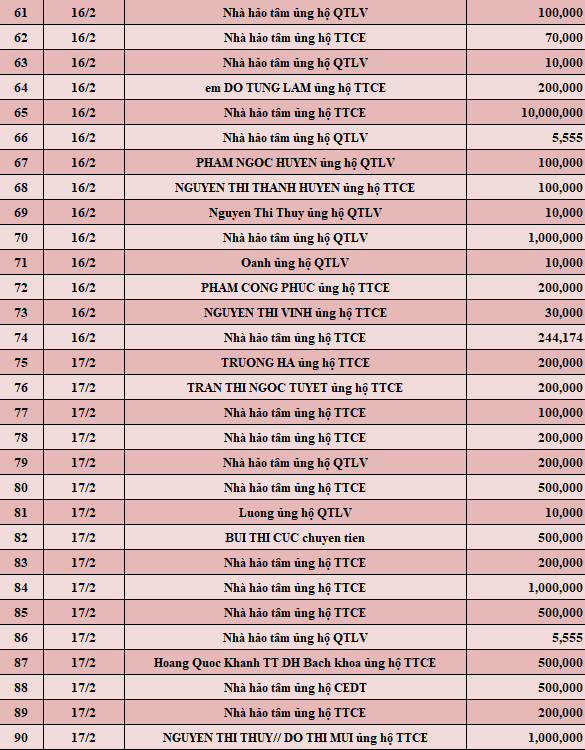 Quỹ Tấm lòng Việt: Danh sách ủng hộ tuần 3 tháng 2/2022 - Ảnh 3.