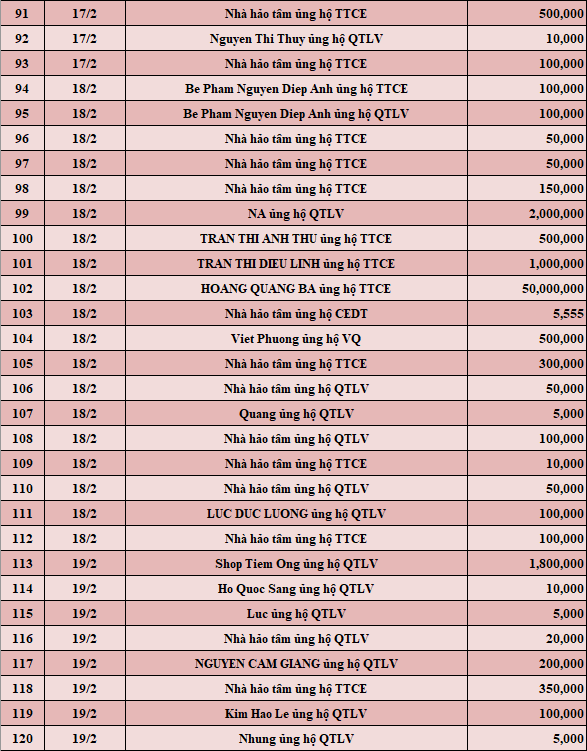 Quỹ Tấm lòng Việt: Danh sách ủng hộ tuần 3 tháng 2/2022 - Ảnh 4.