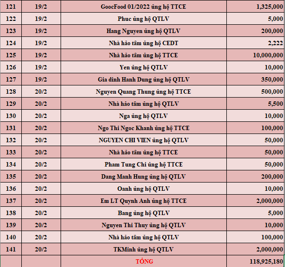 Quỹ Tấm lòng Việt: Danh sách ủng hộ tuần 3 tháng 2/2022 - Ảnh 5.