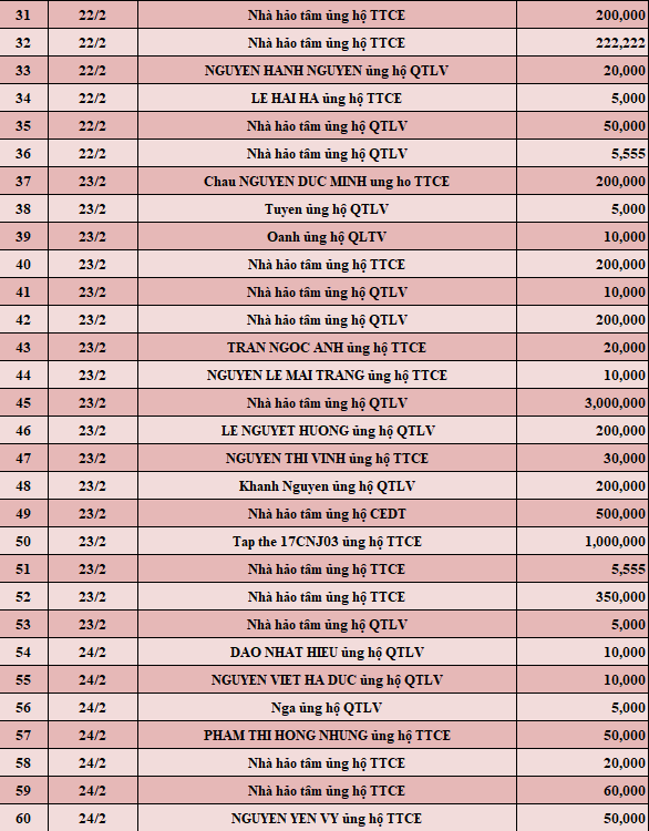 Quỹ Tấm lòng Việt: Danh sách ủng hộ tuần 4 tháng 2/2022 - Ảnh 2.
