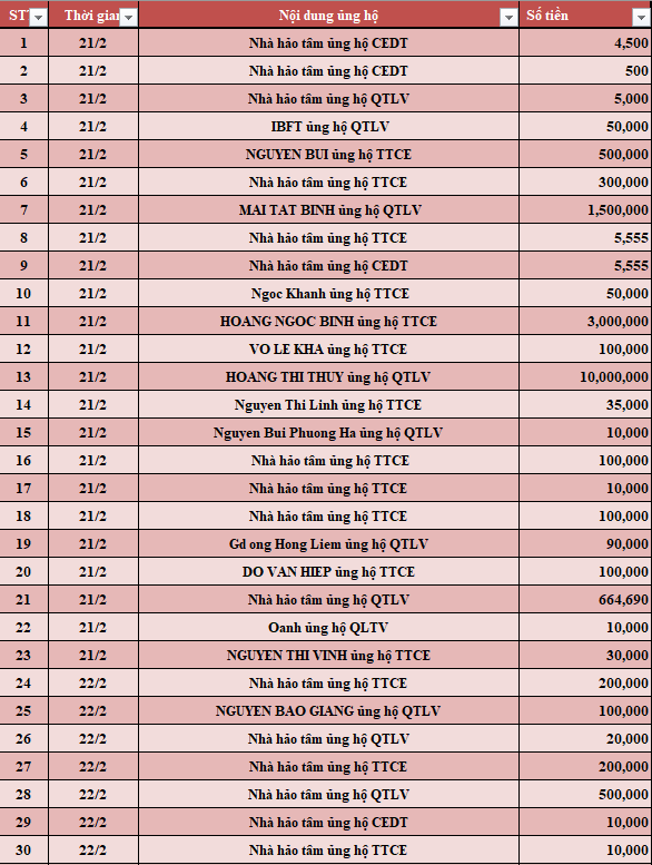 Quỹ Tấm lòng Việt: Danh sách ủng hộ tuần 4 tháng 2/2022 - Ảnh 1.