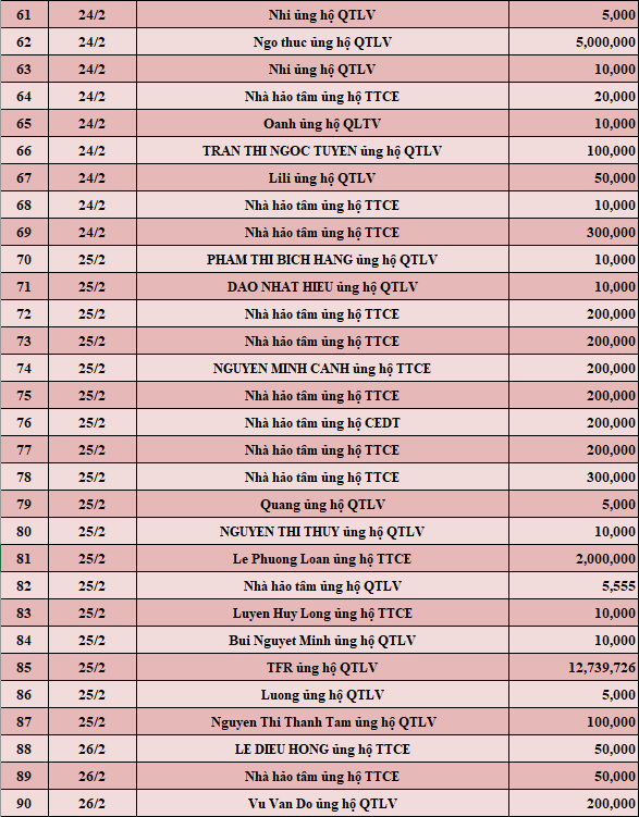 Quỹ Tấm lòng Việt: Danh sách ủng hộ tuần 4 tháng 2/2022 - Ảnh 3.