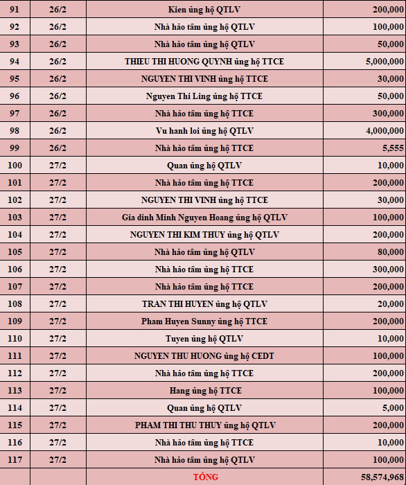 Quỹ Tấm lòng Việt: Danh sách ủng hộ tuần 4 tháng 2/2022 - Ảnh 4.