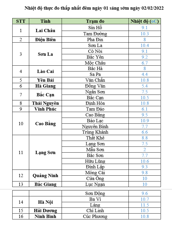 Thời tiết những ngày Tết còn lại ra sao? - Ảnh 1. Thời tiết những ngày Tết còn lại ra sao? - Ảnh 1.