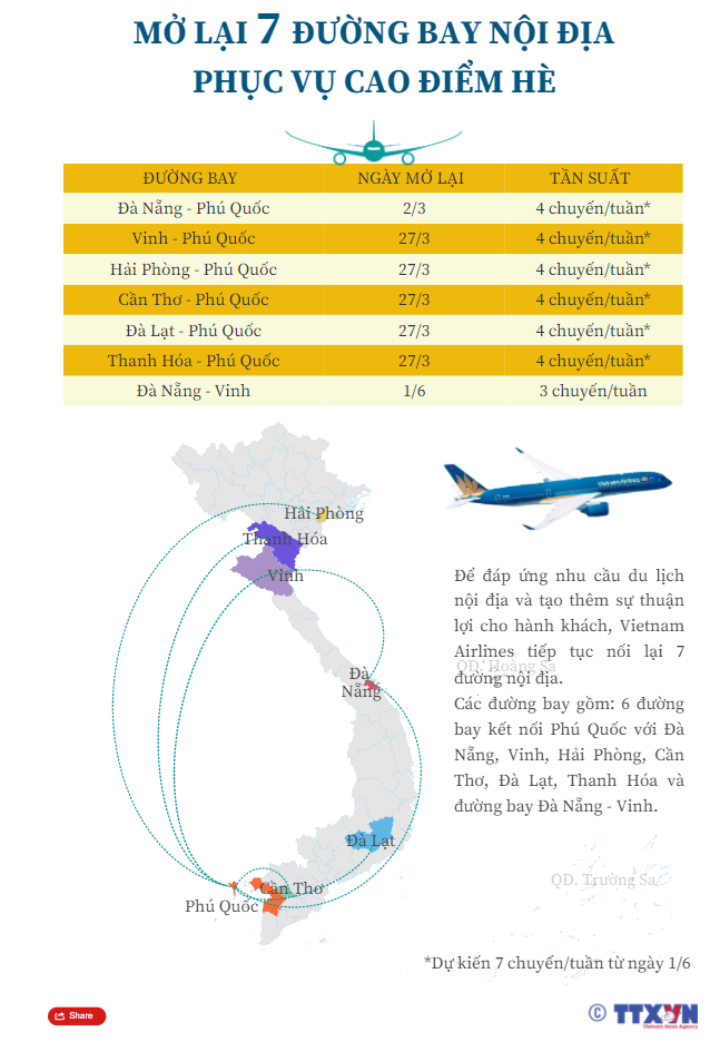 Vietnam Airlines mở lại 7 đường bay nội địa phục vụ cao điểm hè - Ảnh 1.