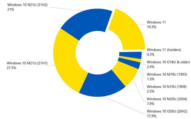 Windows 11 đã được cài đặt trên gần 20% máy tính Windows mới - Ảnh 1.