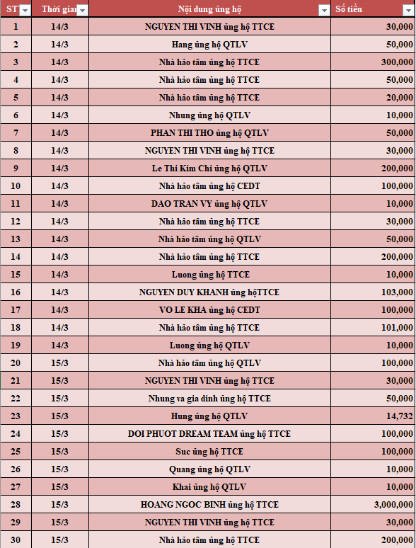 Quỹ Tấm lòng Việt: Danh sách ủng hộ tuần 3 tháng 3/2022 - Ảnh 1.