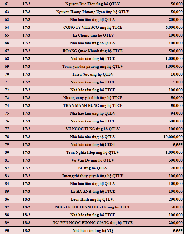 Quỹ Tấm lòng Việt: Danh sách ủng hộ tuần 3 tháng 3/2022 - Ảnh 3.