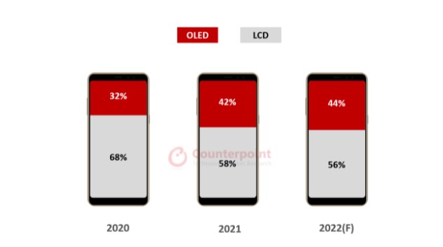 Năm 2022, màn hình OLED sẽ không xuất hiện nhiều trên smartphone - Ảnh 1.