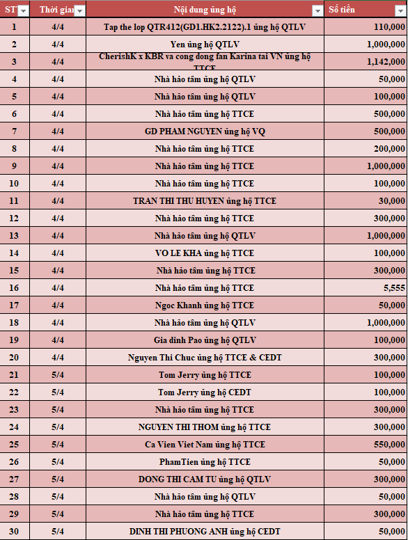 Quỹ Tấm lòng Việt: Danh sách ủng hộ tuần 2 tháng 4/2022 - Ảnh 1.