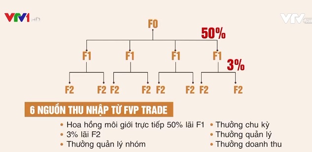 Sàn FVP Trade huy động tài chính theo phương thức đa cấp trái phép - Ảnh 1.