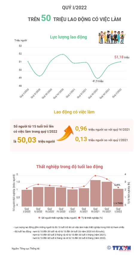Quý I/2022: Trên 50 triệu lao động có việc làm - Ảnh 1.