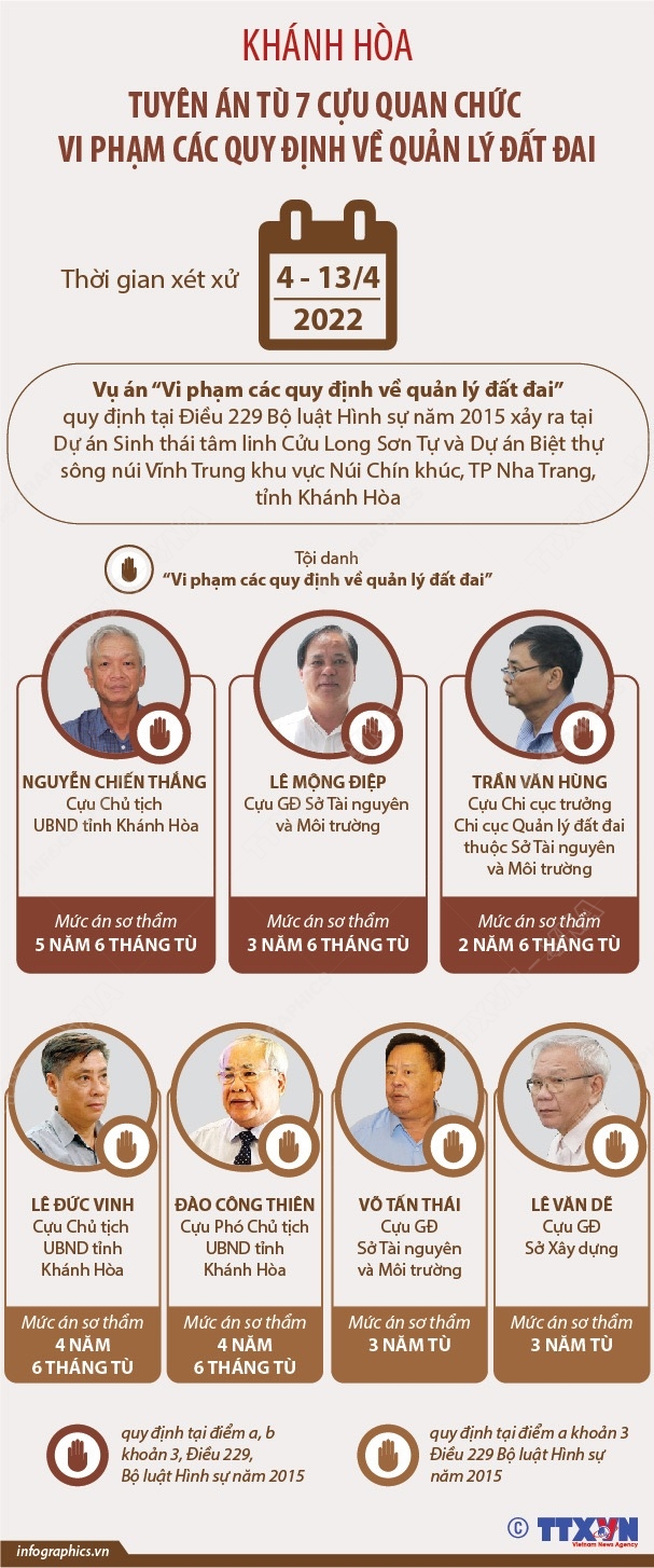 [INFOGRAPHIC] Tuyên án tù 7 cựu quan chức Khánh Hòa vụ núi Chín Khúc - Ảnh 1.