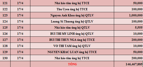 Quỹ Tấm lòng Việt: Danh sách ủng hộ tuần 3 tháng 4/2022 - Ảnh 5.