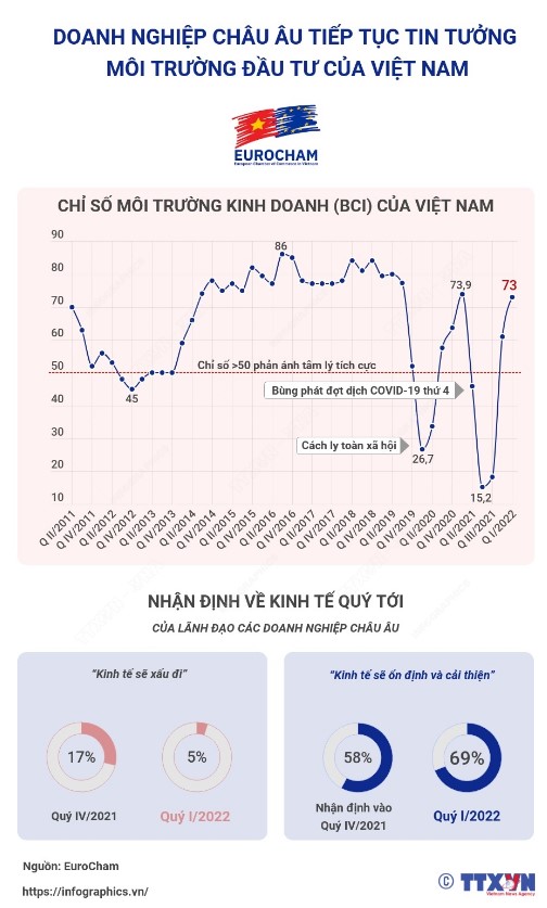 Doanh nghiệp châu Âu nhận định tích cực về kinh tế Việt Nam - Ảnh 1.