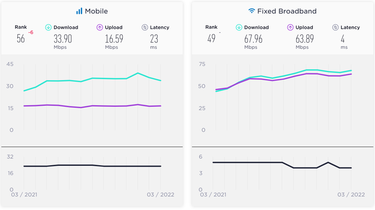 Tốc độ Internet di động tại Việt Nam xếp thứ 56 trên toàn cầu - Ảnh 1. Tốc độ Internet di động tại Việt Nam xếp thứ 56 trên toàn cầu - Ảnh 1.
