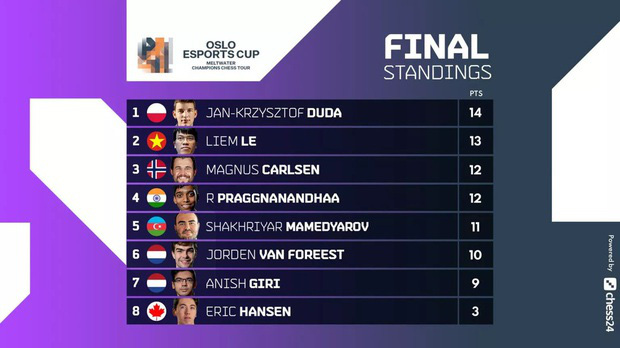 Lê Quang Liêm đoạt ngôi á quân giải cờ vua Oslo Esports Cup - Ảnh 2.