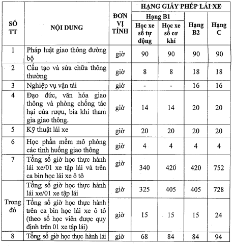 Quy định mới về đào tạo lái xe: Ứng dụng công nghệ để theo dõi thời gian học - Ảnh 1.