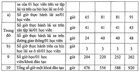 Quy định mới về đào tạo lái xe: Ứng dụng công nghệ để theo dõi thời gian học - Ảnh 2.