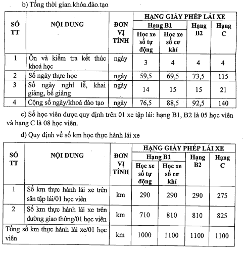 Quy định mới về đào tạo lái xe: Ứng dụng công nghệ để theo dõi thời gian học - Ảnh 3.