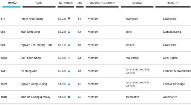 Việt Nam có 7 tỷ phú trong danh sách của Forbes - Ảnh 3.