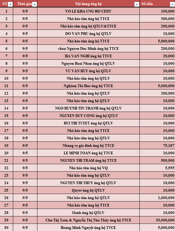 Quỹ Tấm lòng Việt: Danh sách ủng hộ tuần 2 tháng 5/2022 - Ảnh 1.