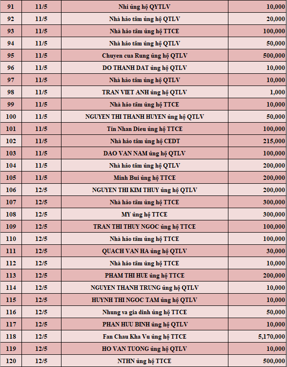 Quỹ Tấm lòng Việt: Danh sách ủng hộ tuần 2 tháng 5/2022 - Ảnh 4.