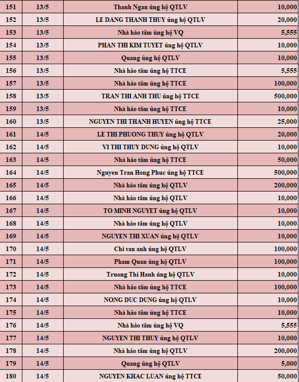 Quỹ Tấm lòng Việt: Danh sách ủng hộ tuần 2 tháng 5/2022 - Ảnh 6.