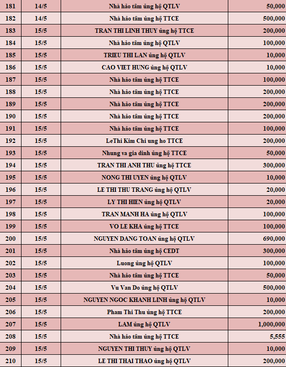 Quỹ Tấm lòng Việt: Danh sách ủng hộ tuần 2 tháng 5/2022 - Ảnh 7.