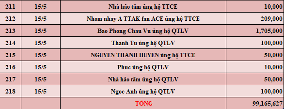 Quỹ Tấm lòng Việt: Danh sách ủng hộ tuần 2 tháng 5/2022 - Ảnh 8.