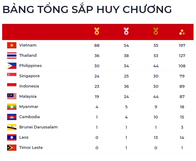 Bảng tổng sắp huy chương SEA Games 31 ngày 16/5: Chủ nhà vượt trội - Ảnh 1.